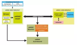 eMMC v5.1a block diagram
