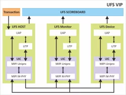 UFS 4 / 3.1 block diagram