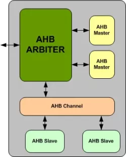 AHB Arbiter IIP block diagram