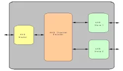 AHB Decoder IIP block diagram