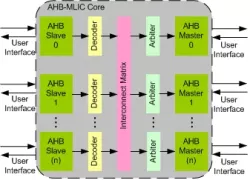 AHB Multilayer Interconnect IIP block diagram