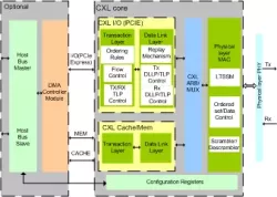 CXL Controller IIP block diagram