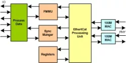 EtherCat Slave IIP block diagram