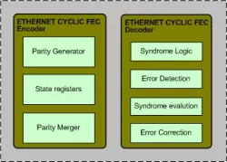 ETHERNET CYCLIC FEC IIP block diagram