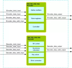 FEC RS (198,194) IIP block diagram