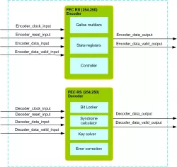 FEC RS (254,250) IIP block diagram