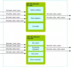 FEC RS (255,251) IIP block diagram