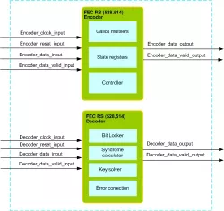 FEC RS (528,514) IIP block diagram