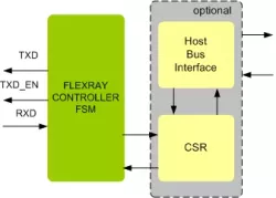 FlexRay Controller IIP block diagram