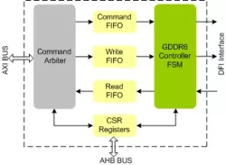 GDDR6 Controller IIP block diagram