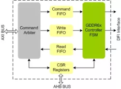GDDR6X Controller IIP block diagram