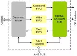 HBM2E Controller IIP block diagram
