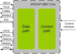 JESD207 BBIC IIP block diagram
