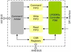 LPDDR5X Controller IIP block diagram
