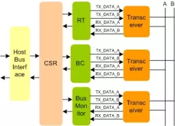 MIL STD 1553 Controller IIP block diagram