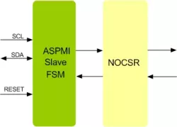 MIPI ASPMI Slave IIP block diagram