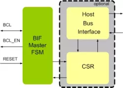 MIPI BIF Master IIP block diagram