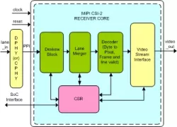 MIPI CSI-2 Receiver IIP block diagram