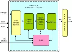MIPI CSI-2 Transmitter IIP block diagram