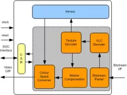 MPEG4 Decoder IIP block diagram