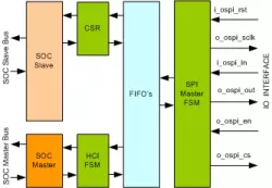 Octal SPI Master IIP block diagram