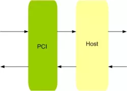 PCI Master Slave IIP block diagram