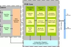 PCIE Controller IIP block diagram