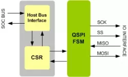 Quad SPI Master IIP block diagram