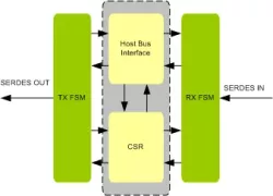 RAPIDIO EndPoint Controller IIP block diagram