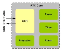 RTC IIP block diagram