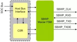 SBWP Master IIP block diagram