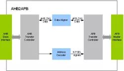 AHB To APB Bridge IIP block diagram