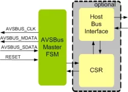 AVSBUS Master IIP block diagram