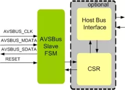 AVSBUS Slave IIP block diagram