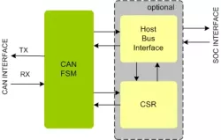 CAN Controller IIP block diagram