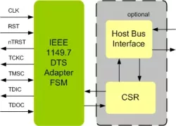 IEEE 1149.7 DTS ADAPTER IIP block diagram