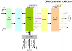 DMA Controller with AXI IIP block diagram