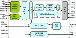 Display Port Receiver IIP block diagram
