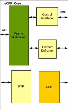 eCPRI Controller IIP block diagram