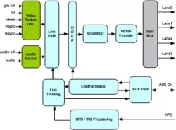 eDP Transmitter IIP block diagram