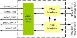 eMMC Device Controller IIP block diagram