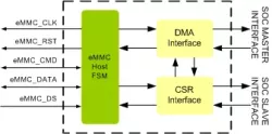eMMC Host Controller IIP block diagram