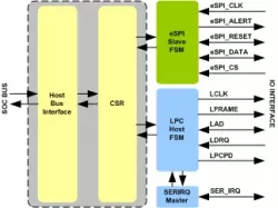 eSPI Slave To LPC Bridge IIP block diagram