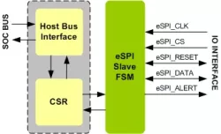 eSPI Slave SOC IIP block diagram