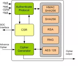 HDCP 2.x Receiver IIP block diagram