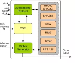HDCP 2.x Transmitter IIP block diagram