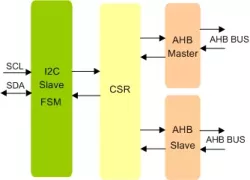 I2C Slave To AHB Bridge IIP block diagram