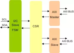 I2C Slave To AXI Bridge IIP block diagram