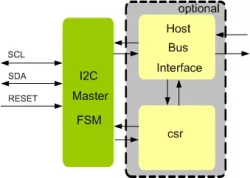 I2C Master IIP block diagram