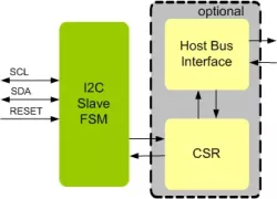 I2C Slave IIP block diagram